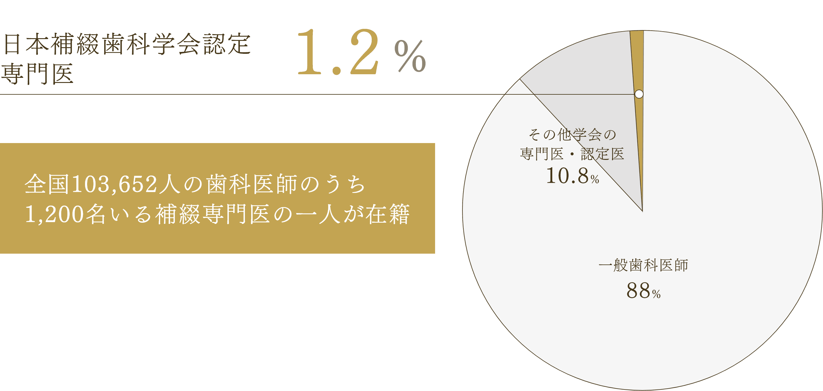 歯科医師全体における専門医の割合を示す円グラフ。一般歯科医師88%、その他学会の専門医・認定医10.8%、日本補綴歯科学会認定専門医1.2%。全国103,652人の歯科医師のうち、1,200名いる補綴専門医の一人が在籍。
